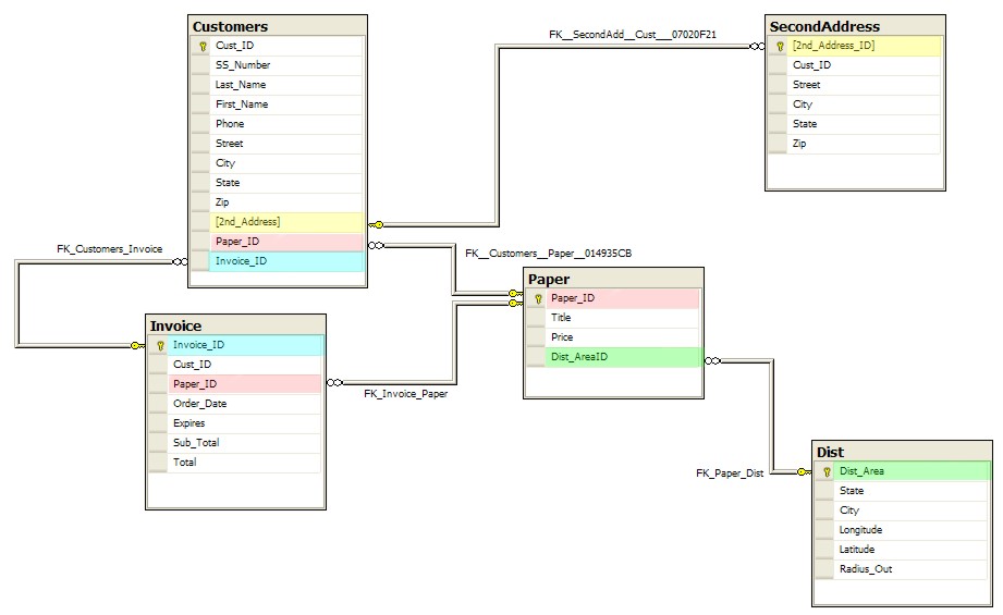 what is database table design in sql